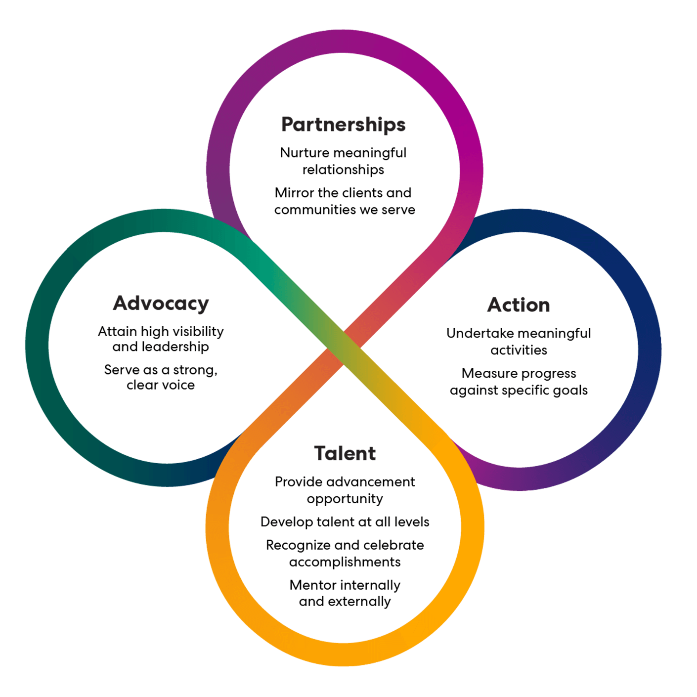 Inclusion Chart