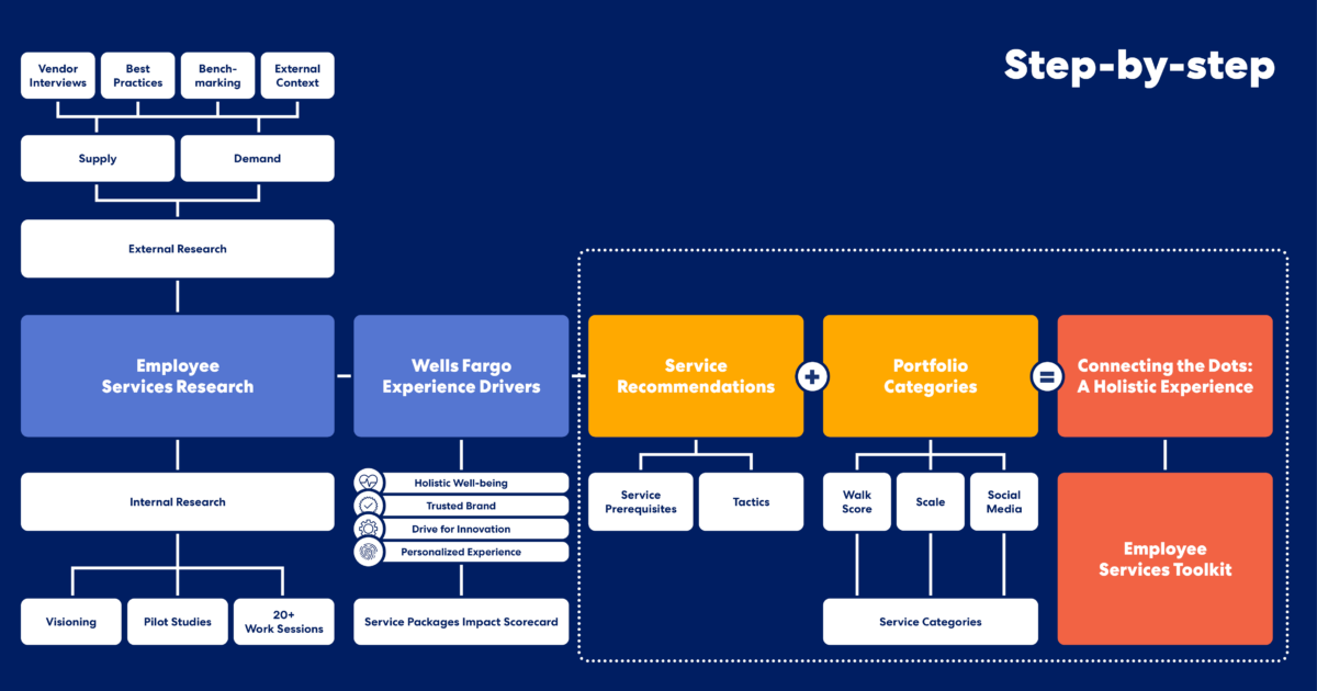 wells fargo dsip portfolio Creating a Portfolio-wide Employee Services Strategy – Perkins&Will