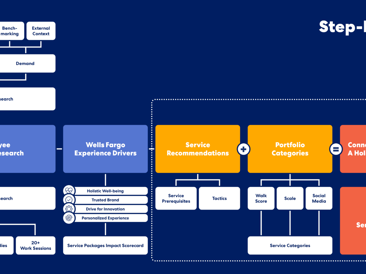 wells fargo compass managed dsip portfolio Creating a Portfolio-wide Employee Services Strategy – Perkins&Will