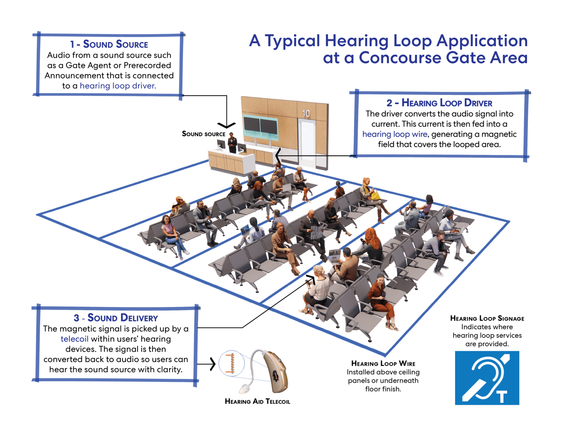 This diagram illustrates a typical hearing loop application at a concourse gate. In areas where signage indicates that hearing loop services are provided, a hearing loop driver converts the audio from a sound source, such as a gate agent or prerecorded announcement, into electrical current. This current flows through a hearing loop wire that is installed above ceiling panels or under the floor, generating a magnetic field that covers the looped area. Hearing devices equipped with a telecoil then capture this magnetic signal and convert it back into clear audio for passengers to hear.