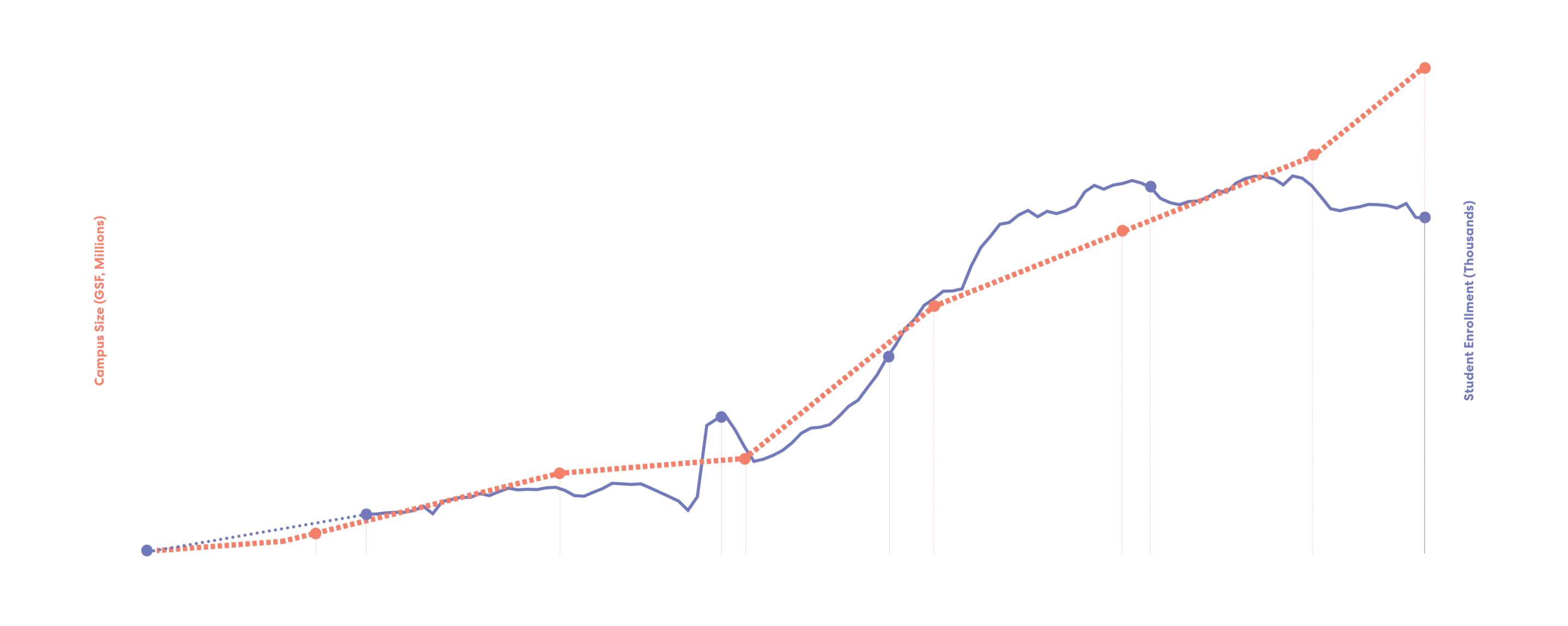 Graph of campus size and enrollment over time.