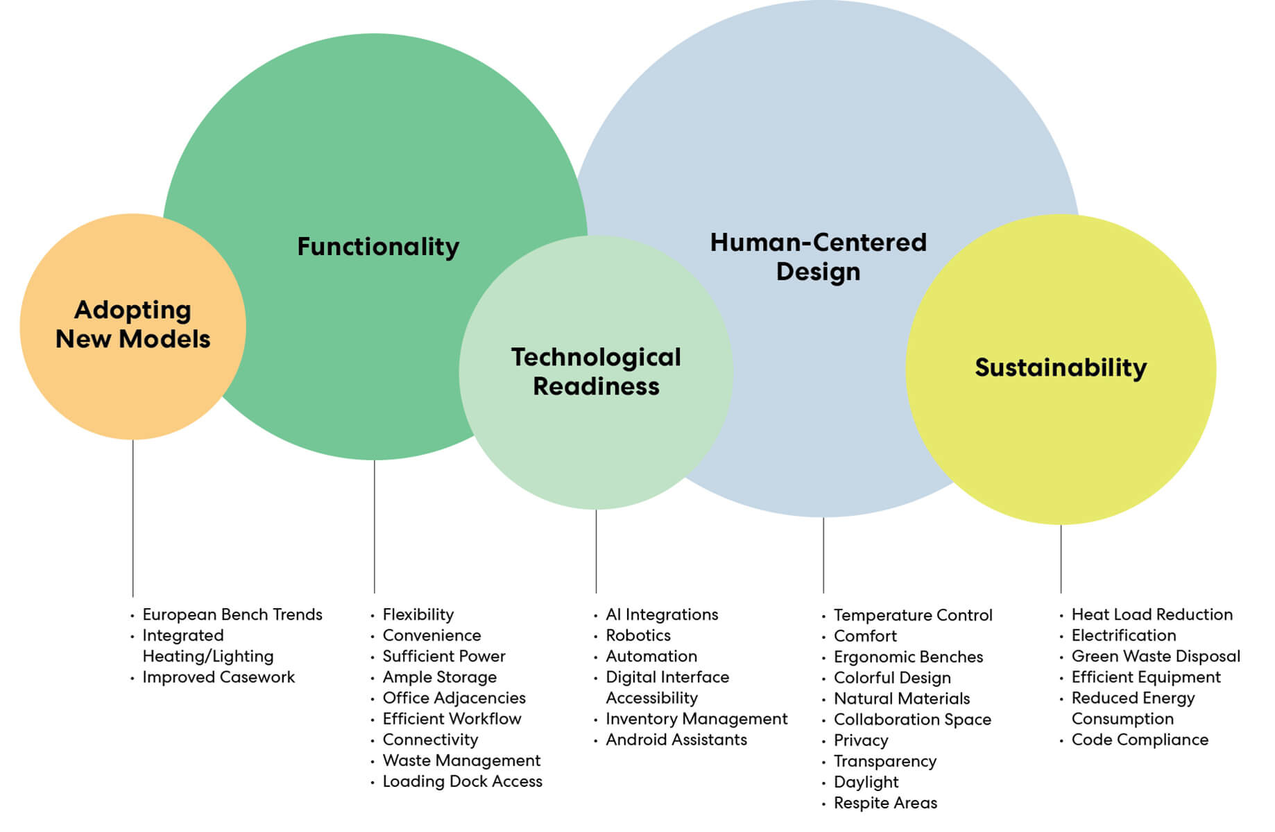 A chart with five bubbles that introduce the five topics of the article