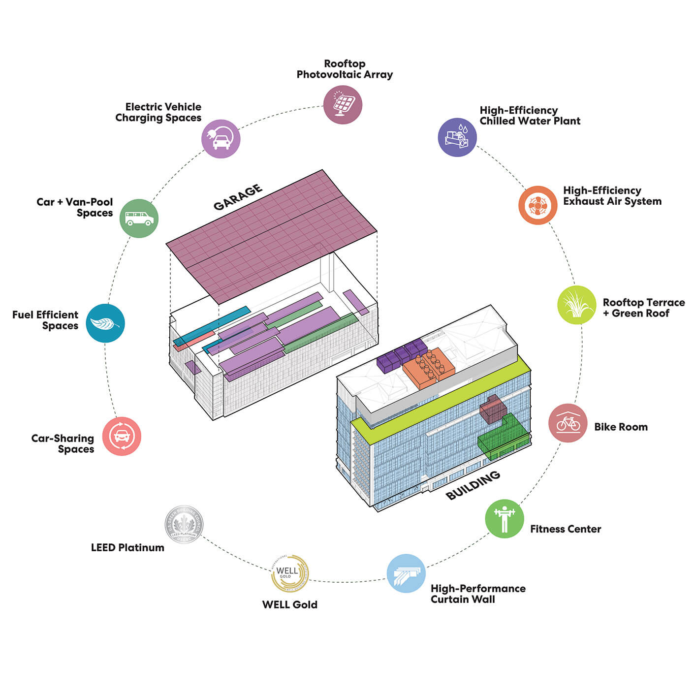 A chart showing various wellness and sustainability features: Bike room, fitness center, WELL Gold, LEED Platinum, etc.