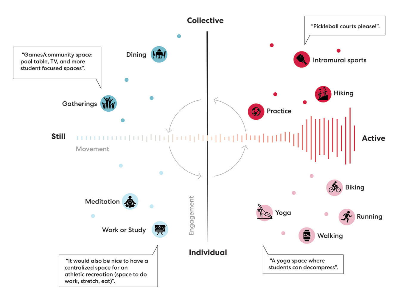 Diagram of a circle spectrum of collective and individual, quiet and active, well-being activities