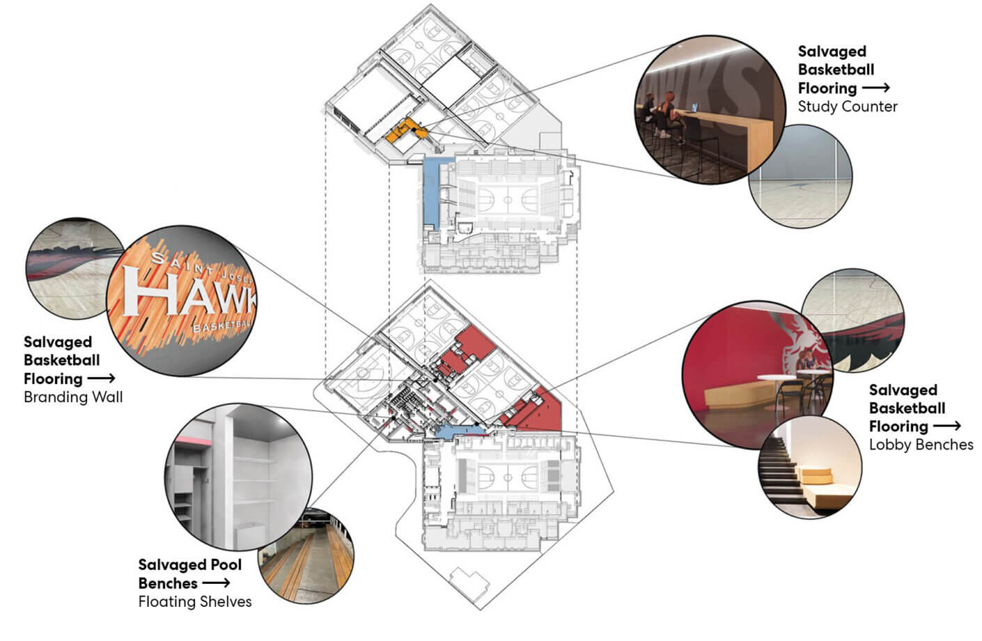 Floor plan and design features using salvaged material elements for college athletic center.