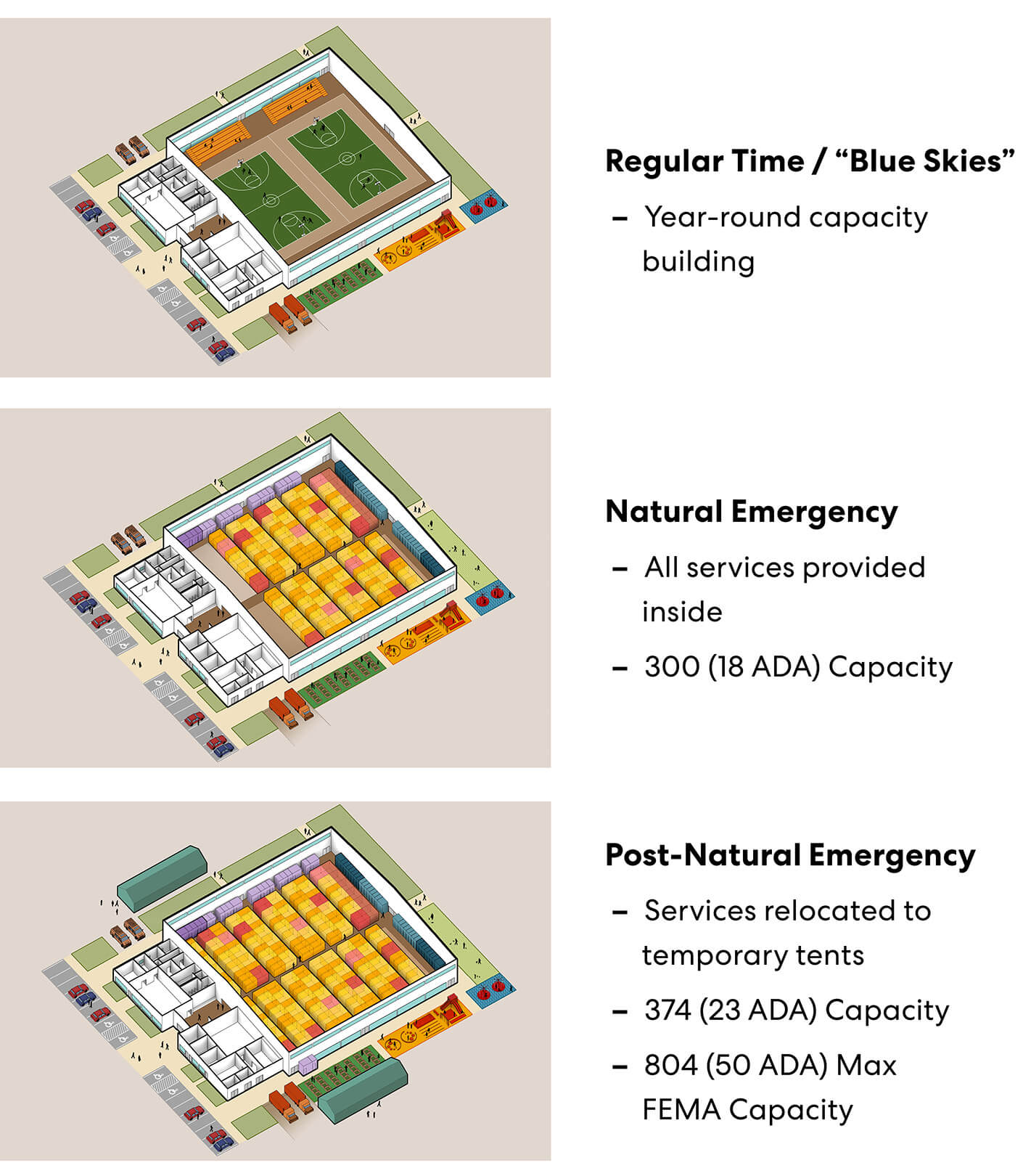 Emergency shelter capacity diagram that show flexibility for: blue skies, natural, and post-natural emergencies.