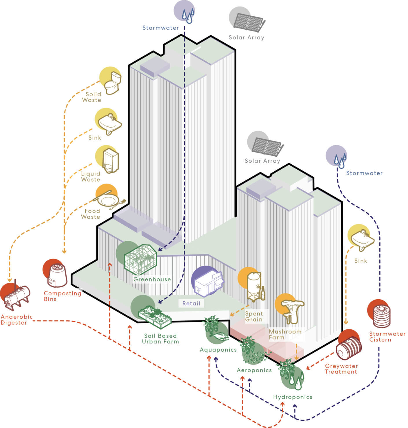 Urban sustainability system with agriculture, waste management, and water recycling.