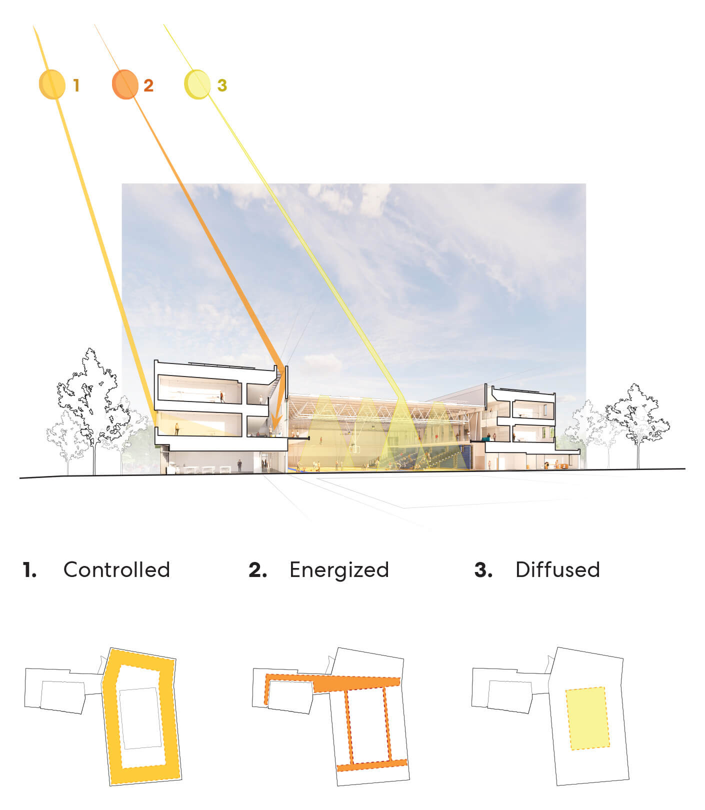Architectural diagram showcasing sunlight effects on building design: controlled, energized, diffused.