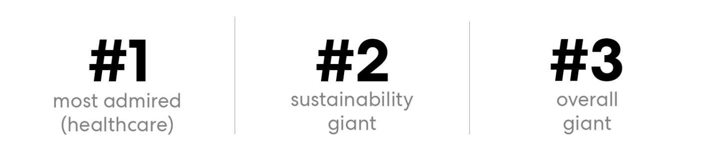 Ranking: #1 in healthcare, #2 in sustainability, #3 overall giant.